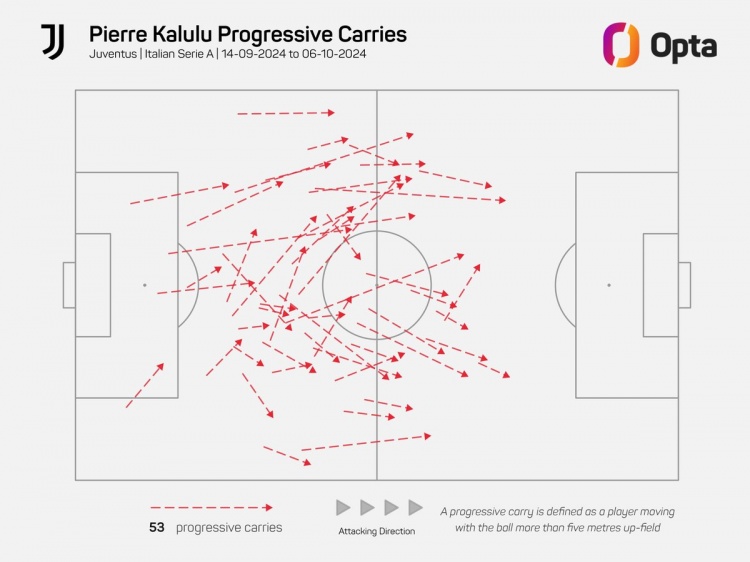 在超值！卡盧盧首次為尤文先發(fā)以來帶球推進53次，意甲同期最多