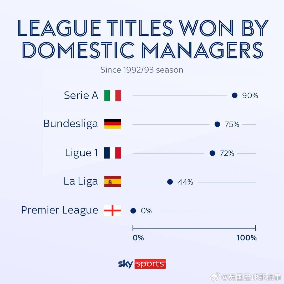 在92/93賽季以來，國內(nèi)教練贏得的聯(lián)賽冠軍意甲90%，英超0%