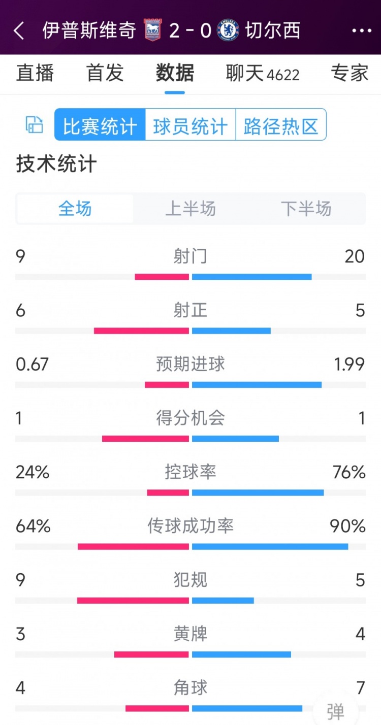 效率低下，切爾西0-2伊普斯維奇全場數(shù)據(jù)：射門20-9，射正5-6