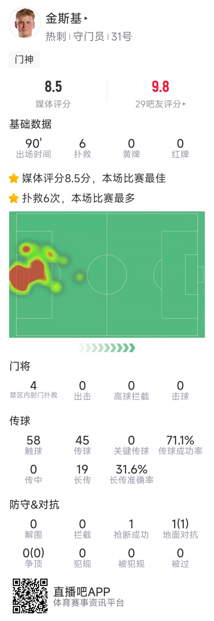 熱刺門將金斯基本場數(shù)據(jù)：6次撲救完成零封，評分8.5分最高